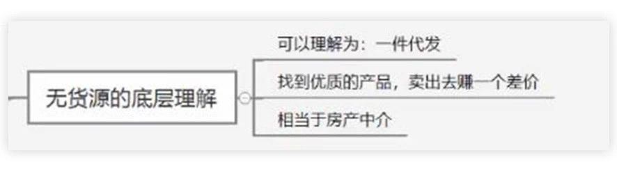 淘特?zé)o貨源一件代發(fā)怎么做？